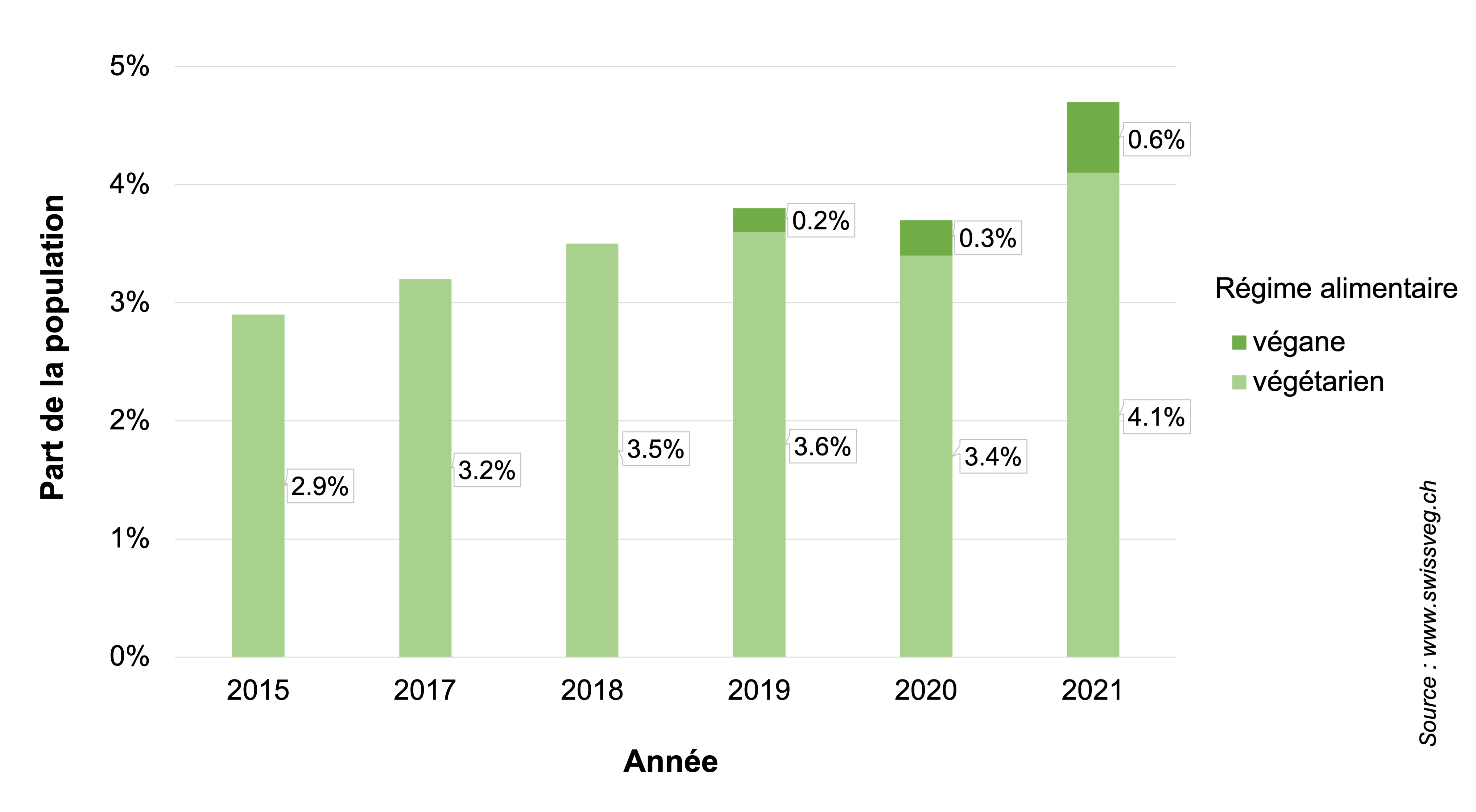 Nombre de personnes véganes et végétariennes en 2021 Swissveg